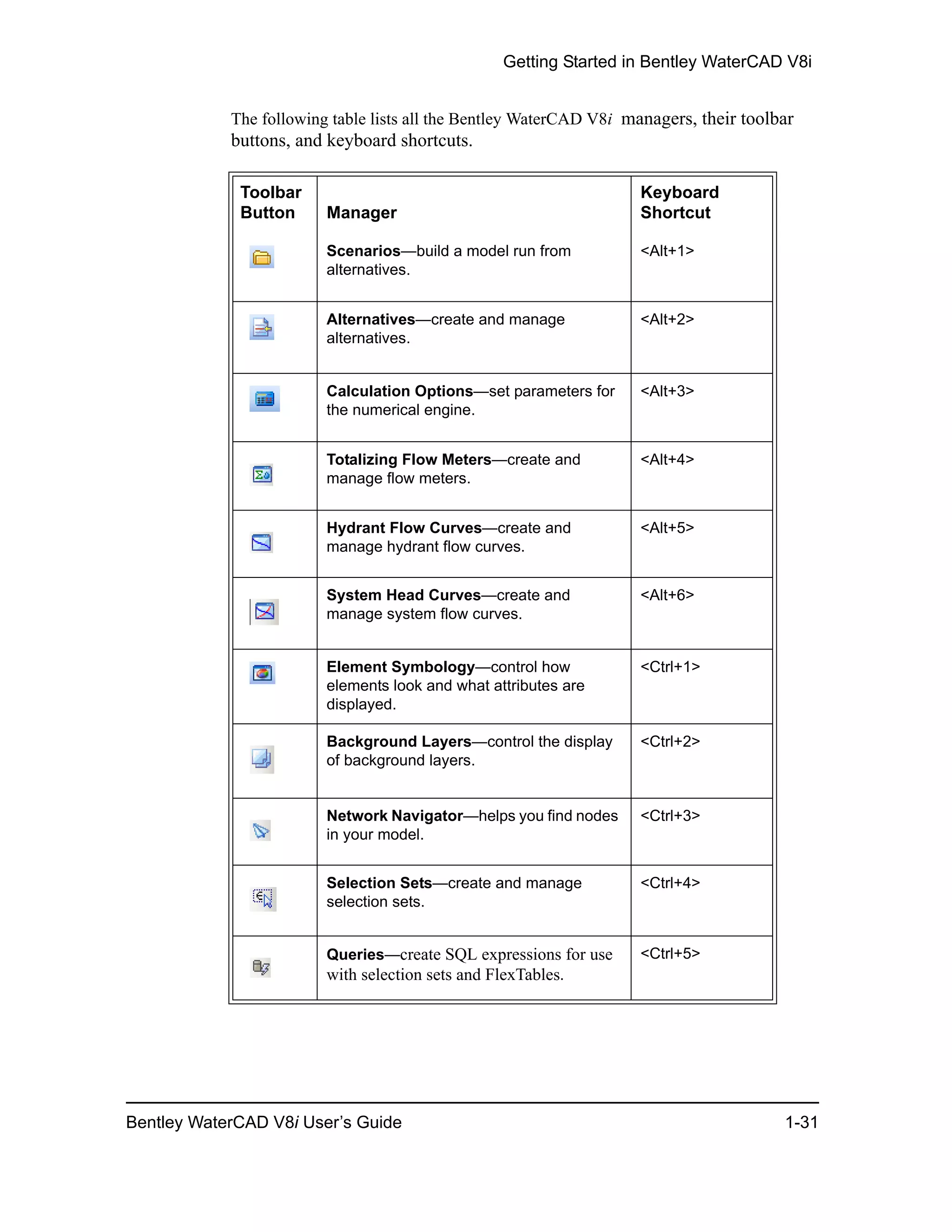 Getting Started in Bentley WaterCAD V8i
Bentley WaterCAD V8i User’s Guide 1-31
The following table lists all the Bentley WaterCAD V8i managers, their toolbar
buttons, and keyboard shortcuts.
Toolbar
Button Manager
Keyboard
Shortcut
Scenarios—build a model run from
alternatives.
<Alt+1>
Alternatives—create and manage
alternatives.
<Alt+2>
Calculation Options—set parameters for
the numerical engine.
<Alt+3>
Totalizing Flow Meters—create and
manage flow meters.
<Alt+4>
Hydrant Flow Curves—create and
manage hydrant flow curves.
<Alt+5>
System Head Curves—create and
manage system flow curves.
<Alt+6>
Element Symbology—control how
elements look and what attributes are
displayed.
<Ctrl+1>
Background Layers—control the display
of background layers.
<Ctrl+2>
Network Navigator—helps you find nodes
in your model.
<Ctrl+3>
Selection Sets—create and manage
selection sets.
<Ctrl+4>
Queries—create SQL expressions for use
with selection sets and FlexTables.
<Ctrl+5>
 