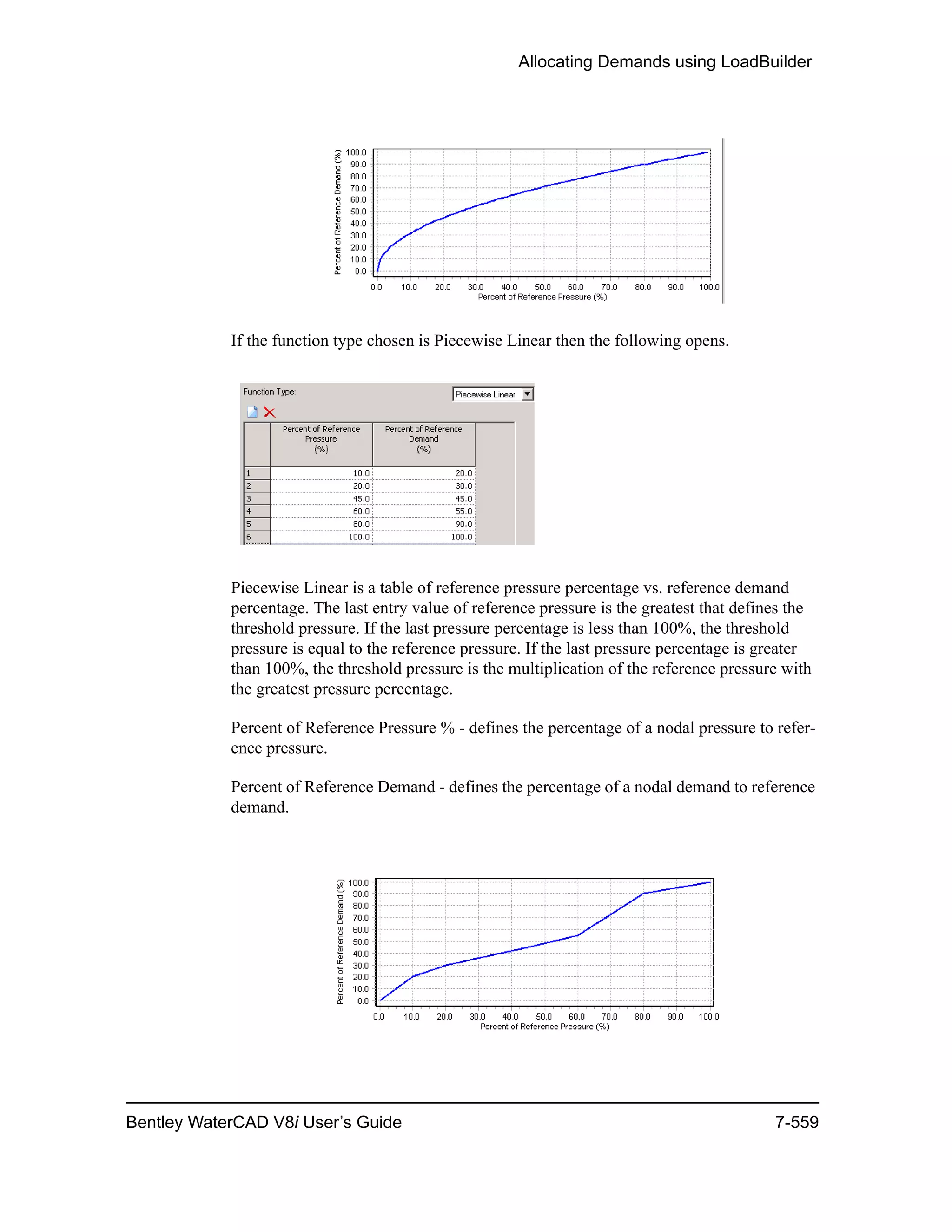 Allocating Demands using LoadBuilder
Bentley WaterCAD V8i User’s Guide 7-559
If the function type chosen is Piecewise Linear then the following opens.
Piecewise Linear is a table of reference pressure percentage vs. reference demand
percentage. The last entry value of reference pressure is the greatest that defines the
threshold pressure. If the last pressure percentage is less than 100%, the threshold
pressure is equal to the reference pressure. If the last pressure percentage is greater
than 100%, the threshold pressure is the multiplication of the reference pressure with
the greatest pressure percentage.
Percent of Reference Pressure % - defines the percentage of a nodal pressure to refer-
ence pressure.
Percent of Reference Demand - defines the percentage of a nodal demand to reference
demand.
 
