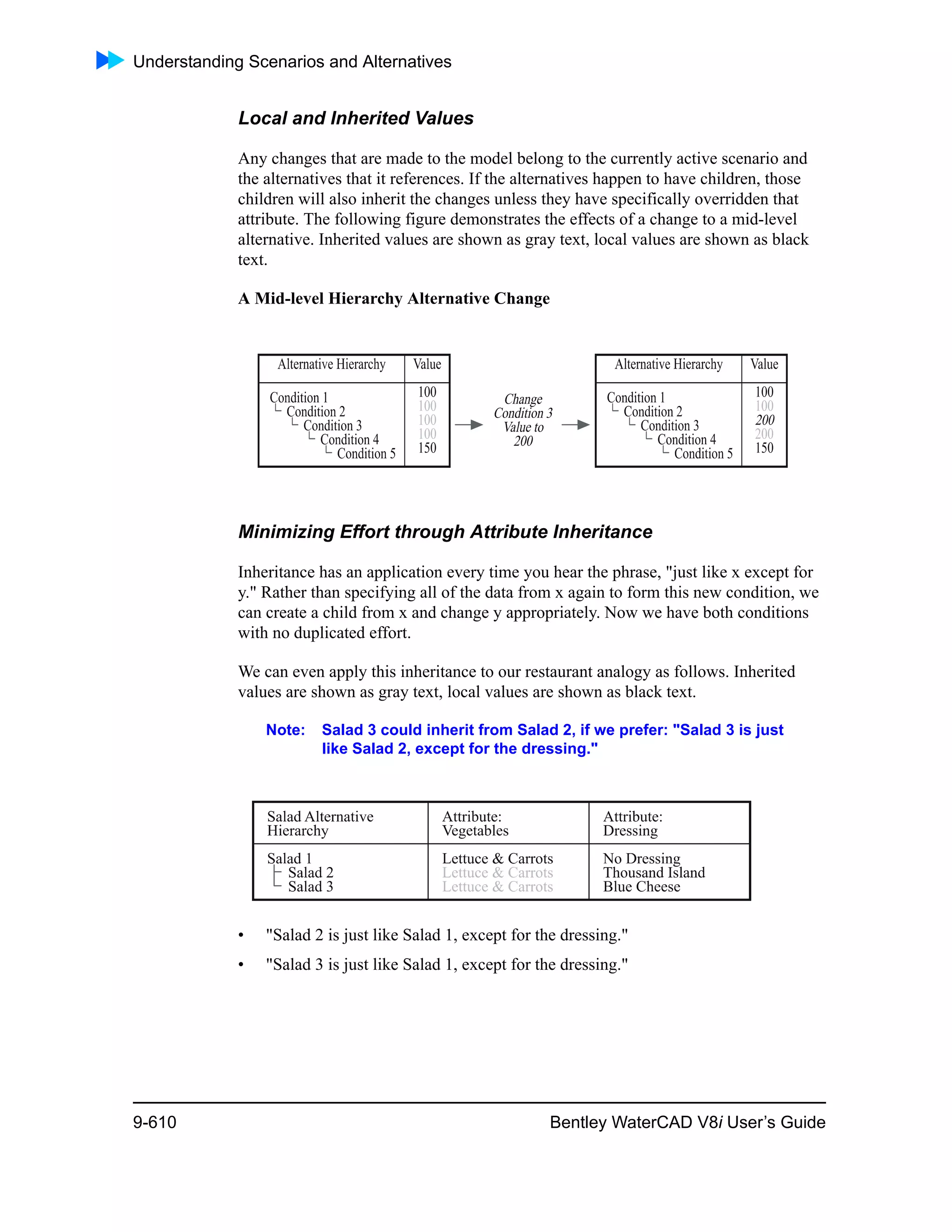 Understanding Scenarios and Alternatives
9-610 Bentley WaterCAD V8i User’s Guide
Local and Inherited Values
Any changes that are made to the model belong to the currently active scenario and
the alternatives that it references. If the alternatives happen to have children, those
children will also inherit the changes unless they have specifically overridden that
attribute. The following figure demonstrates the effects of a change to a mid-level
alternative. Inherited values are shown as gray text, local values are shown as black
text.
A Mid-level Hierarchy Alternative Change
Minimizing Effort through Attribute Inheritance
Inheritance has an application every time you hear the phrase, "just like x except for
y." Rather than specifying all of the data from x again to form this new condition, we
can create a child from x and change y appropriately. Now we have both conditions
with no duplicated effort.
We can even apply this inheritance to our restaurant analogy as follows. Inherited
values are shown as gray text, local values are shown as black text.
Note: Salad 3 could inherit from Salad 2, if we prefer: "Salad 3 is just
like Salad 2, except for the dressing."
• "Salad 2 is just like Salad 1, except for the dressing."
• "Salad 3 is just like Salad 1, except for the dressing."
 