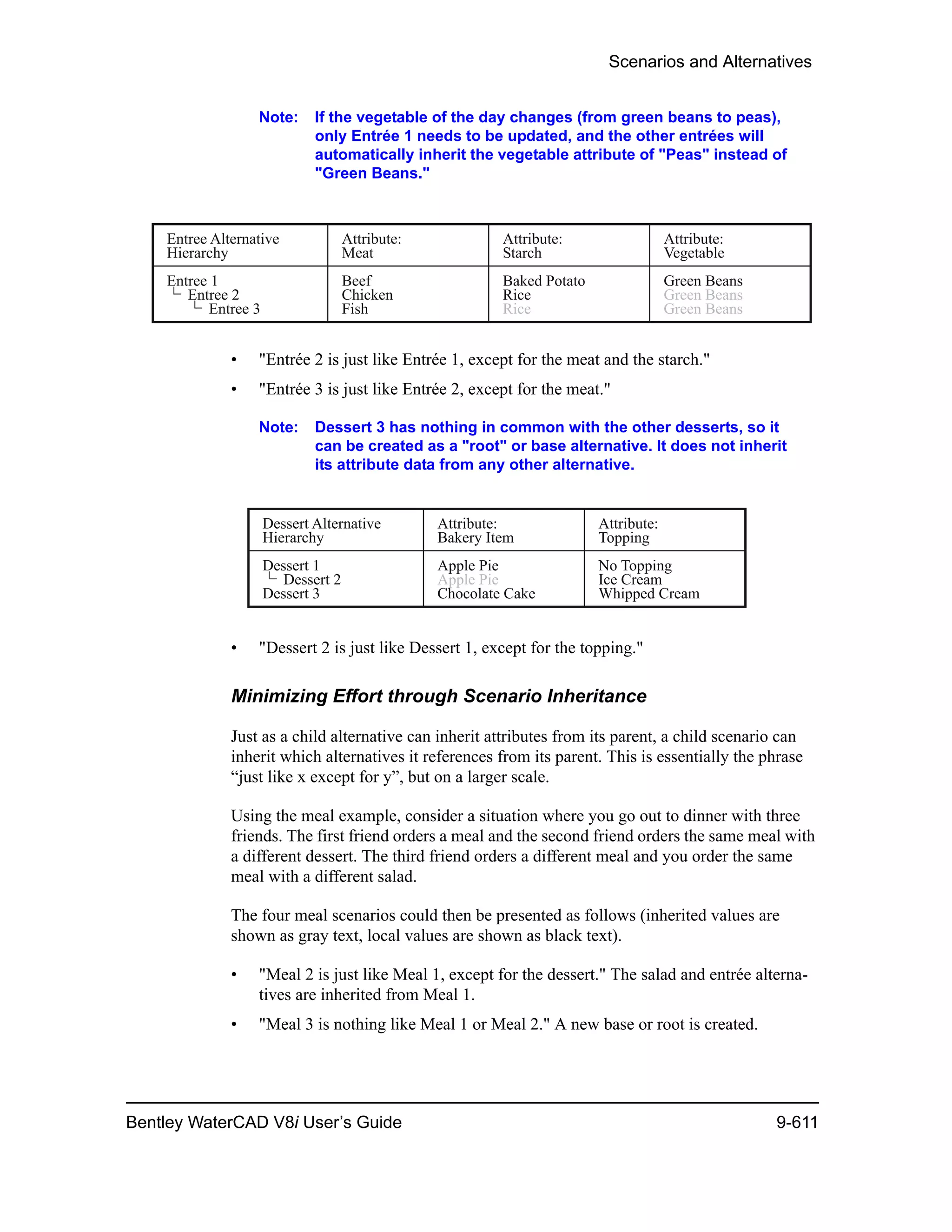 Scenarios and Alternatives
Bentley WaterCAD V8i User’s Guide 9-611
Note: If the vegetable of the day changes (from green beans to peas),
only Entrée 1 needs to be updated, and the other entrées will
automatically inherit the vegetable attribute of "Peas" instead of
"Green Beans."
• "Entrée 2 is just like Entrée 1, except for the meat and the starch."
• "Entrée 3 is just like Entrée 2, except for the meat."
Note: Dessert 3 has nothing in common with the other desserts, so it
can be created as a "root" or base alternative. It does not inherit
its attribute data from any other alternative.
• "Dessert 2 is just like Dessert 1, except for the topping."
Minimizing Effort through Scenario Inheritance
Just as a child alternative can inherit attributes from its parent, a child scenario can
inherit which alternatives it references from its parent. This is essentially the phrase
“just like x except for y”, but on a larger scale.
Using the meal example, consider a situation where you go out to dinner with three
friends. The first friend orders a meal and the second friend orders the same meal with
a different dessert. The third friend orders a different meal and you order the same
meal with a different salad.
The four meal scenarios could then be presented as follows (inherited values are
shown as gray text, local values are shown as black text).
• "Meal 2 is just like Meal 1, except for the dessert." The salad and entrée alterna-
tives are inherited from Meal 1.
• "Meal 3 is nothing like Meal 1 or Meal 2." A new base or root is created.
 