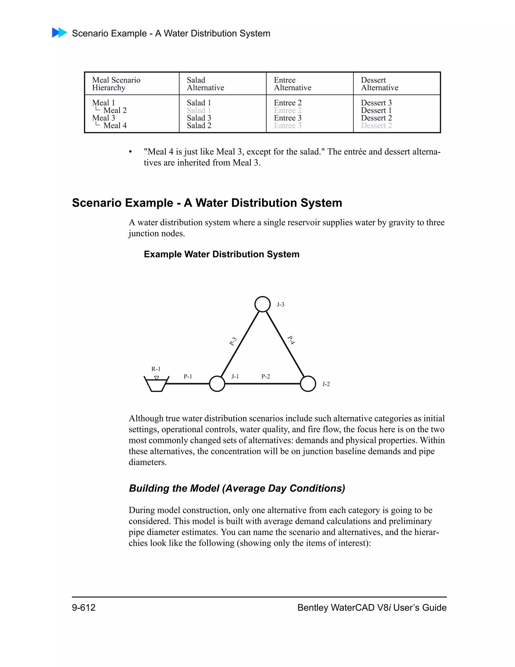 Scenario Example - A Water Distribution System
9-612 Bentley WaterCAD V8i User’s Guide
• "Meal 4 is just like Meal 3, except for the salad." The entrée and dessert alterna-
tives are inherited from Meal 3.
Scenario Example - A Water Distribution System
A water distribution system where a single reservoir supplies water by gravity to three
junction nodes.
Example Water Distribution System
Although true water distribution scenarios include such alternative categories as initial
settings, operational controls, water quality, and fire flow, the focus here is on the two
most commonly changed sets of alternatives: demands and physical properties. Within
these alternatives, the concentration will be on junction baseline demands and pipe
diameters.
Building the Model (Average Day Conditions)
During model construction, only one alternative from each category is going to be
considered. This model is built with average demand calculations and preliminary
pipe diameter estimates. You can name the scenario and alternatives, and the hierar-
chies look like the following (showing only the items of interest):
 