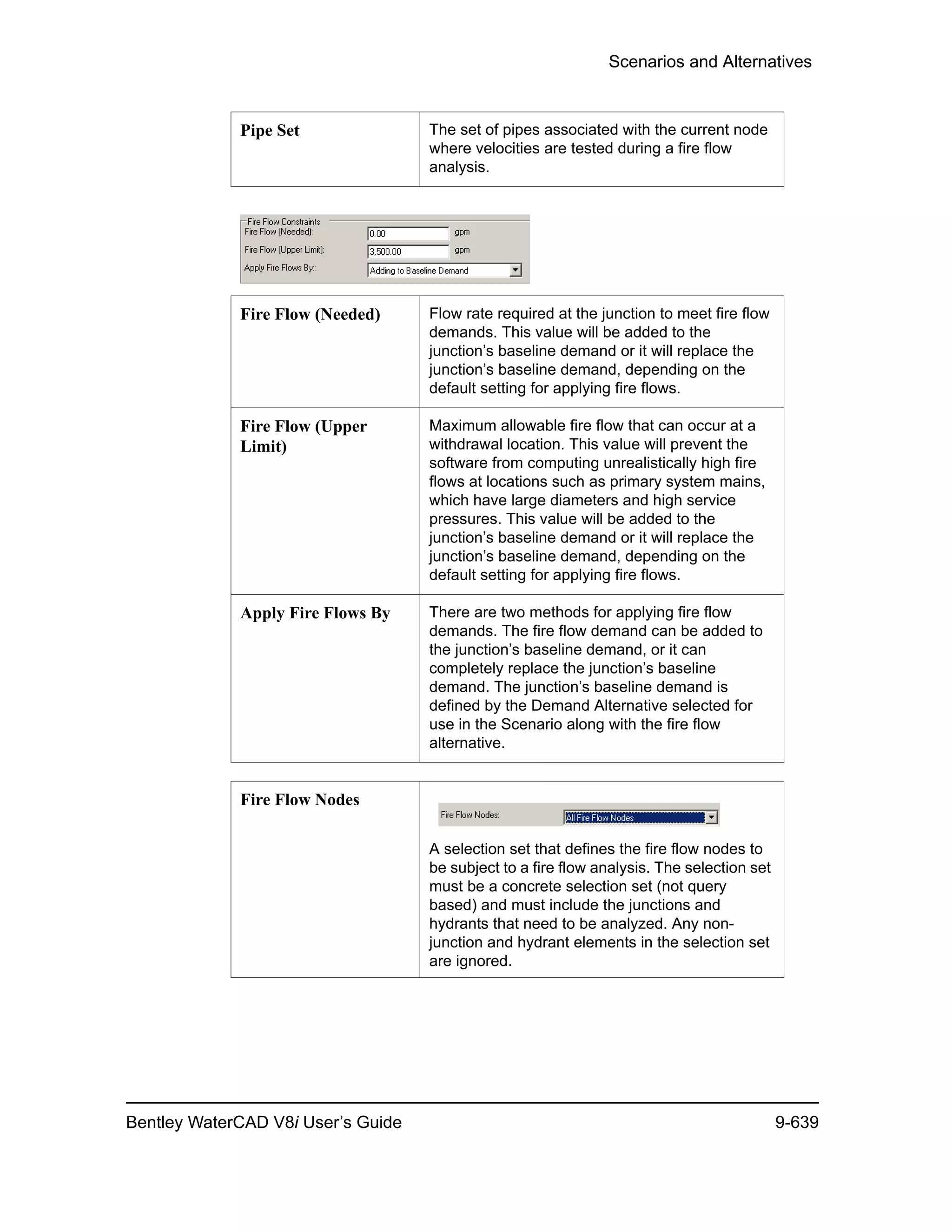 Scenarios and Alternatives
Bentley WaterCAD V8i User’s Guide 9-639
Pipe Set The set of pipes associated with the current node
where velocities are tested during a fire flow
analysis.
Fire Flow (Needed) Flow rate required at the junction to meet fire flow
demands. This value will be added to the
junction’s baseline demand or it will replace the
junction’s baseline demand, depending on the
default setting for applying fire flows.
Fire Flow (Upper
Limit)
Maximum allowable fire flow that can occur at a
withdrawal location. This value will prevent the
software from computing unrealistically high fire
flows at locations such as primary system mains,
which have large diameters and high service
pressures. This value will be added to the
junction’s baseline demand or it will replace the
junction’s baseline demand, depending on the
default setting for applying fire flows.
Apply Fire Flows By There are two methods for applying fire flow
demands. The fire flow demand can be added to
the junction’s baseline demand, or it can
completely replace the junction’s baseline
demand. The junction’s baseline demand is
defined by the Demand Alternative selected for
use in the Scenario along with the fire flow
alternative.
Fire Flow Nodes
A selection set that defines the fire flow nodes to
be subject to a fire flow analysis. The selection set
must be a concrete selection set (not query
based) and must include the junctions and
hydrants that need to be analyzed. Any non-
junction and hydrant elements in the selection set
are ignored.
 