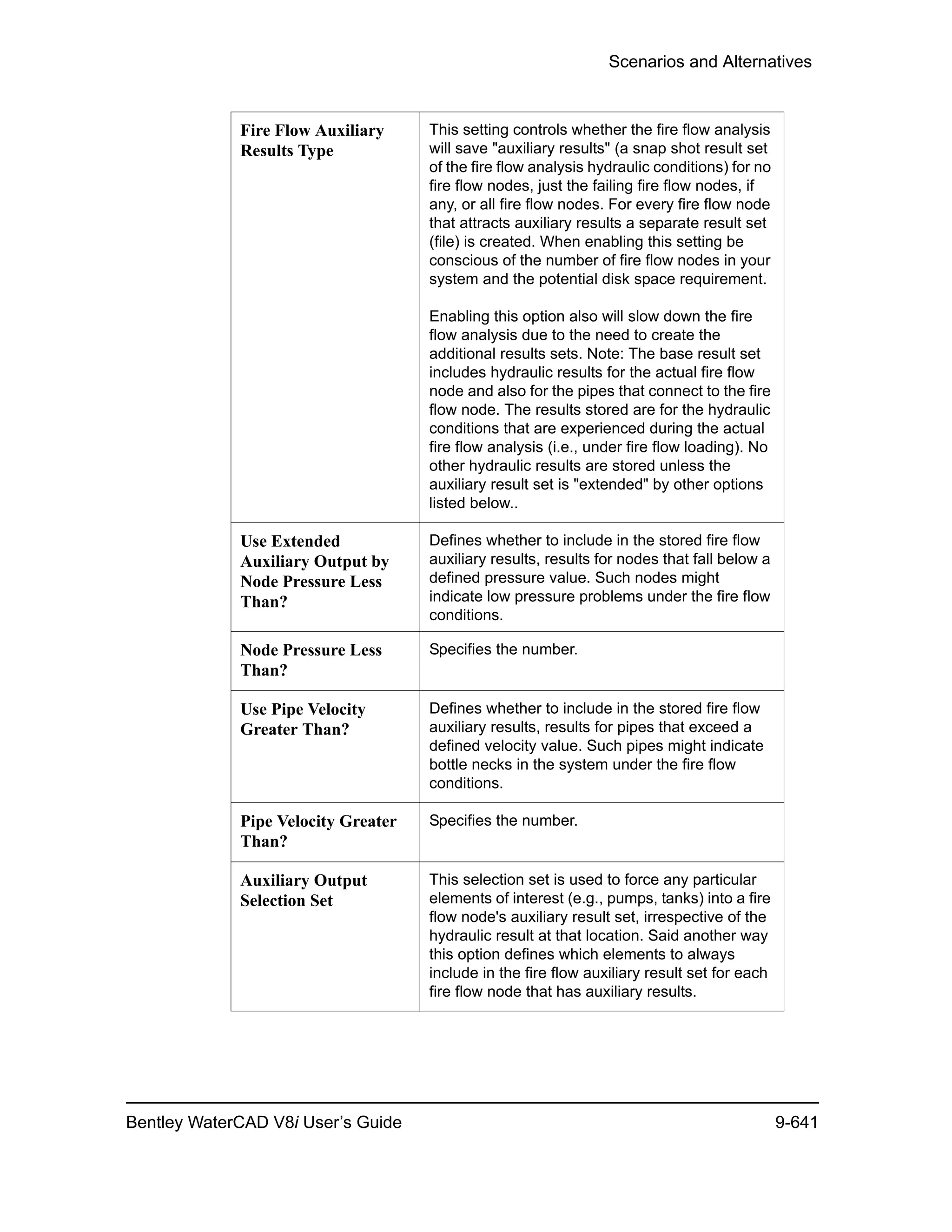 Scenarios and Alternatives
Bentley WaterCAD V8i User’s Guide 9-641
Fire Flow Auxiliary
Results Type
This setting controls whether the fire flow analysis
will save "auxiliary results" (a snap shot result set
of the fire flow analysis hydraulic conditions) for no
fire flow nodes, just the failing fire flow nodes, if
any, or all fire flow nodes. For every fire flow node
that attracts auxiliary results a separate result set
(file) is created. When enabling this setting be
conscious of the number of fire flow nodes in your
system and the potential disk space requirement.
Enabling this option also will slow down the fire
flow analysis due to the need to create the
additional results sets. Note: The base result set
includes hydraulic results for the actual fire flow
node and also for the pipes that connect to the fire
flow node. The results stored are for the hydraulic
conditions that are experienced during the actual
fire flow analysis (i.e., under fire flow loading). No
other hydraulic results are stored unless the
auxiliary result set is "extended" by other options
listed below..
Use Extended
Auxiliary Output by
Node Pressure Less
Than?
Defines whether to include in the stored fire flow
auxiliary results, results for nodes that fall below a
defined pressure value. Such nodes might
indicate low pressure problems under the fire flow
conditions.
Node Pressure Less
Than?
Specifies the number.
Use Pipe Velocity
Greater Than?
Defines whether to include in the stored fire flow
auxiliary results, results for pipes that exceed a
defined velocity value. Such pipes might indicate
bottle necks in the system under the fire flow
conditions.
Pipe Velocity Greater
Than?
Specifies the number.
Auxiliary Output
Selection Set
This selection set is used to force any particular
elements of interest (e.g., pumps, tanks) into a fire
flow node's auxiliary result set, irrespective of the
hydraulic result at that location. Said another way
this option defines which elements to always
include in the fire flow auxiliary result set for each
fire flow node that has auxiliary results.
 