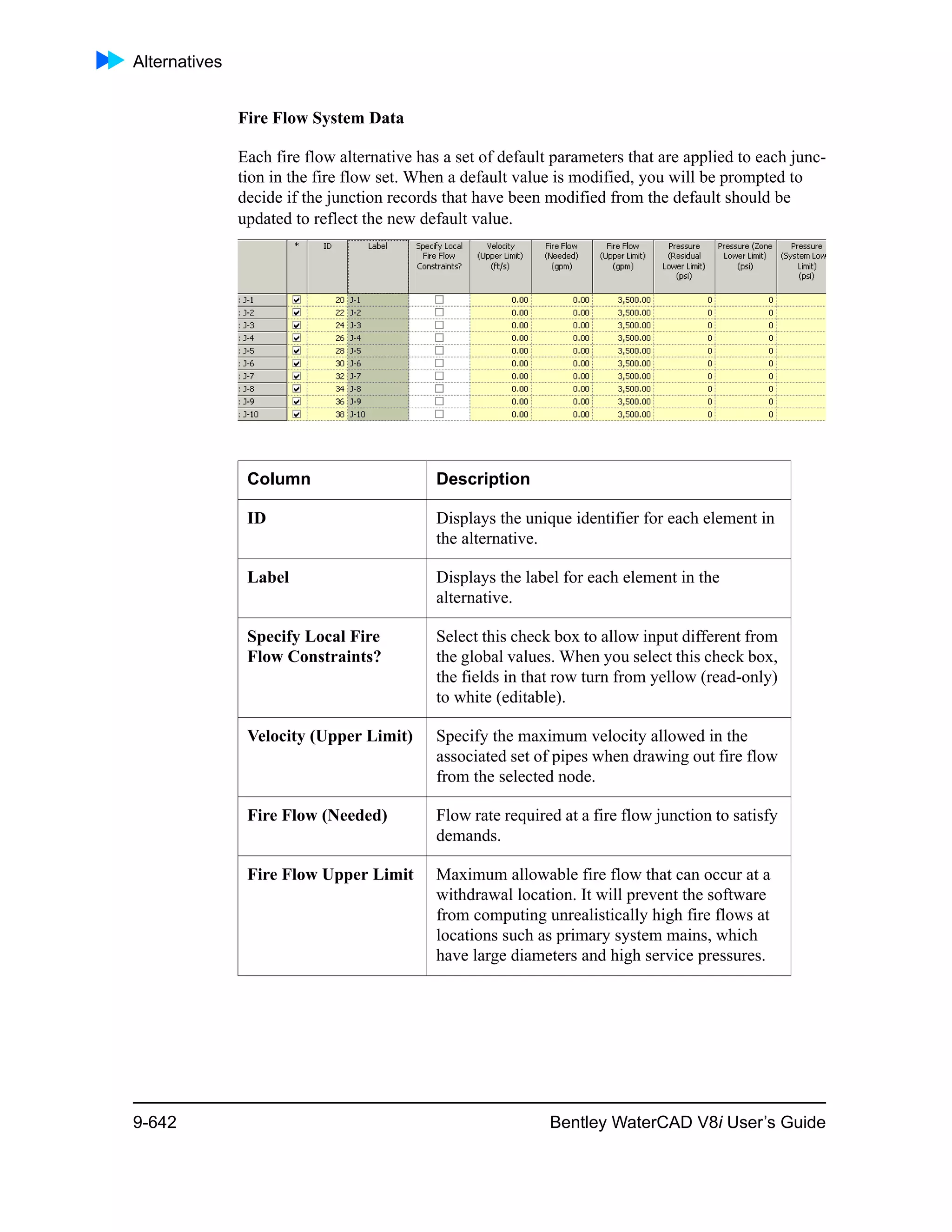 Alternatives
9-642 Bentley WaterCAD V8i User’s Guide
Fire Flow System Data
Each fire flow alternative has a set of default parameters that are applied to each junc-
tion in the fire flow set. When a default value is modified, you will be prompted to
decide if the junction records that have been modified from the default should be
updated to reflect the new default value.
Column Description
ID Displays the unique identifier for each element in
the alternative.
Label Displays the label for each element in the
alternative.
Specify Local Fire
Flow Constraints?
Select this check box to allow input different from
the global values. When you select this check box,
the fields in that row turn from yellow (read-only)
to white (editable).
Velocity (Upper Limit) Specify the maximum velocity allowed in the
associated set of pipes when drawing out fire flow
from the selected node.
Fire Flow (Needed) Flow rate required at a fire flow junction to satisfy
demands.
Fire Flow Upper Limit Maximum allowable fire flow that can occur at a
withdrawal location. It will prevent the software
from computing unrealistically high fire flows at
locations such as primary system mains, which
have large diameters and high service pressures.
 