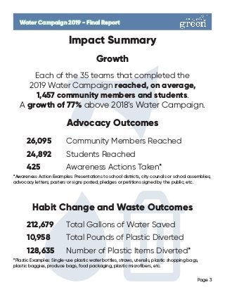 Page 3
Water Campaign 2019 - Final ReportWater Campaign 2019 - Final Report
Impact Summary
Growth
Each of the 35 teams tha...