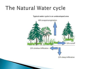 The Natural Water cycle<br />