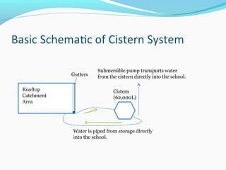 Rooftop
Catchment
Area
Gutters
Cistern
(62,000L)
Submersible pump transports water
from the cistern directly into the school.
Water is piped from storage directly
into the school.
 
