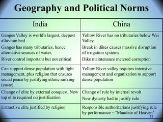 12
Geography and Political Norms
India China
Ganges Valley is world’s largest, deepest
alluvium bed
Ganges has many tributaries, hence
alternative sources of water.
River control important but not critical
Yellow River has no tributaries below Wei
Valley.
Break in dikes causes massive disruption
of irrigation systems
Dike maintenance metered corruption
Can support dense population with light
management, plus religion that ensures
social peace by justifying ethnic ranking
(caste)
Yellow River valley requires intensive
management and organization to support
dense population
Change of elite by external conquest. New
top elite required no justification
Change of rule by internal revolt
New dynasty had to justify rule
Extractive elite justified by religion Responsible authoritarians justifying rule
by performance = ―Mandate of Heaven‖
 