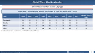© Dhirtek Business Research and Consulting Private Limited www.dhirtekbusinessresearch.com
Global Water Clarifiers Market
Global Water Clarifiers Market , by Type
Global Water Clarifiers Market Analysis and Forecast, by Type, US$ Million (2020 – 2027)
Type 2019 2020 2021 2022 2023 2024 2025 2026 2027
CAGR % (2020 –
2027)
Rectangular XX XX XX XX XX XX XX XX XX XX
Circular XX XX XX XX XX XX XX XX XX XX
Others XX XX XX XX XX XX XX XX XX XX
Total XX XX XX XX XX XX XX XX XX XX
11
Source: Secondary Literature, Expert Interviews, and Dhirtek Business Research Analysis
 