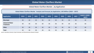 © Dhirtek Business Research and Consulting Private Limited www.dhirtekbusinessresearch.com
Global Water Clarifiers Market
Global Water Clarifiers Market , by Application
Global Water Clarifiers Market Analysis and Forecast, by Application, US$ Million (2020 – 2027)
Application 2019 2020 2021 2022 2023 2024 2025 2026 2027
CAGR % (2020 –
2027)
Municipal XX XX XX XX XX XX XX XX XX XX
Industrial Water
Treatment
XX XX XX XX XX XX XX XX XX XX
Other XX XX XX XX XX XX XX XX XX XX
Total XX XX XX XX XX XX XX XX XX XX
12
Source: Secondary Literature, Expert Interviews, and Dhirtek Business Research Analysis
 