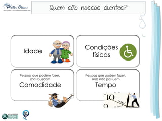 Condições
  Idade
                             físicas


Pessoas que podem fazer,   Pessoas que podem fazer,
      mas buscam               mas não possuem

Comodidade                      Tempo
 