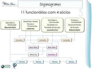 11 funcionários com 4 sócios
                                                         Tecnologia e                 Finanças e
                          Marketing e Vendas               Comunicação                 Contabilidade
 Operações e
   Distribuição               Pessoas e                 Qualidade em               Desenvolvimento
                              Treinamentos
Maurício Plaini                                      Prestação de Serviços           de Serviços
                             Izabel Hiar
                                                        Leonardo Lima               Roberto Xavier




              Consultor                        Consultor                     Consultor



                                 Back office               Back office



                                  Motorista                Secretária



                  Técnico                Técnico                 Técnico            Técnico
 
