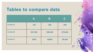 A B C
Content A 100 200 400
Content B $67,000 $56,000 $78,000
Content C 4500 60000 $8,000
Tables to compare data
 
