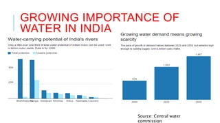 GROWING IMPORTANCE OF
WATER IN INDIA
Source: Central water
commission
 