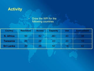 Activity Draw the WPI for the following countries Country Resources Access Capacity Use Environment S. Africa 50 82 80 40 38 Tanzania 20 28 43 20 10 Sri Lanka 20 26 50 18 42 