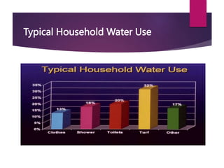 Typical Household Water Use