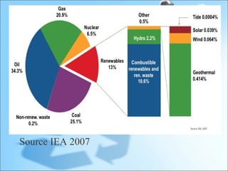 Source IEA 2007
 