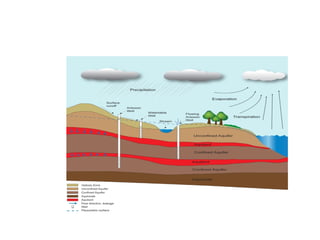 Water conservation and conjunctive use | PPT