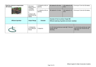 Drip-line pressure-compensated                       1.6 litres/hr at 40 cm   50 metres for 20 mins     100 metres for 20     10 mm per 15 min for 50 metres
                                 0.66 litres/
(50 metres)                                          spacing                                            mins
                                 metres /min to
                                 1.16 litres/
                                 metres/min;         2.1 litres/hr at 30 cm   50 metres for 12 mins     100 metres for 12     10 mm per 10 min for 50 metres
                                 or                  spacing                                            mins

                                 33 litres to 58
                                 litres/min for 50
                                 metres

                                                                              Example of how to achieve Target 200
         Efficient Sprinkler     Output Range              Example            Efficient watering of gardens and lawns (weekly)




                                 1.18 litres/min                              2 x 30 minute periods per week @ 7 litres per    2 x 30 minute periods per week
                                 to 6.4 litres per   7 litres/min             minute will use                                  @ 9 litres per minute will use
                                 minute                                       420 litres.                                      540 litres




                                                                                                               Efficient Irrigation for Water Conservation Guideline
                                                                          Page 16 of 16
 