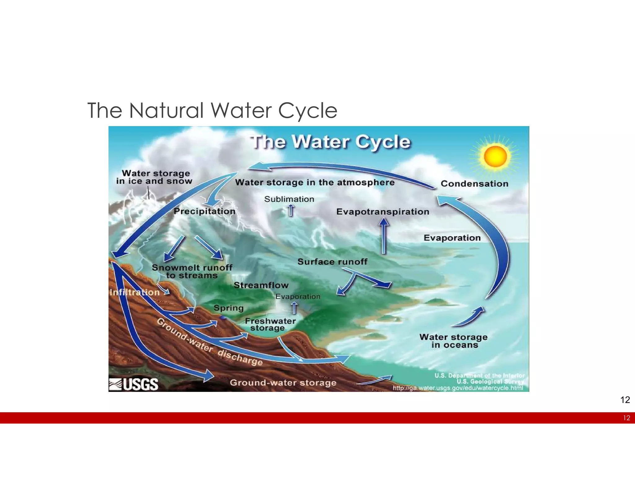 12
The Natural Water Cycle
12
 