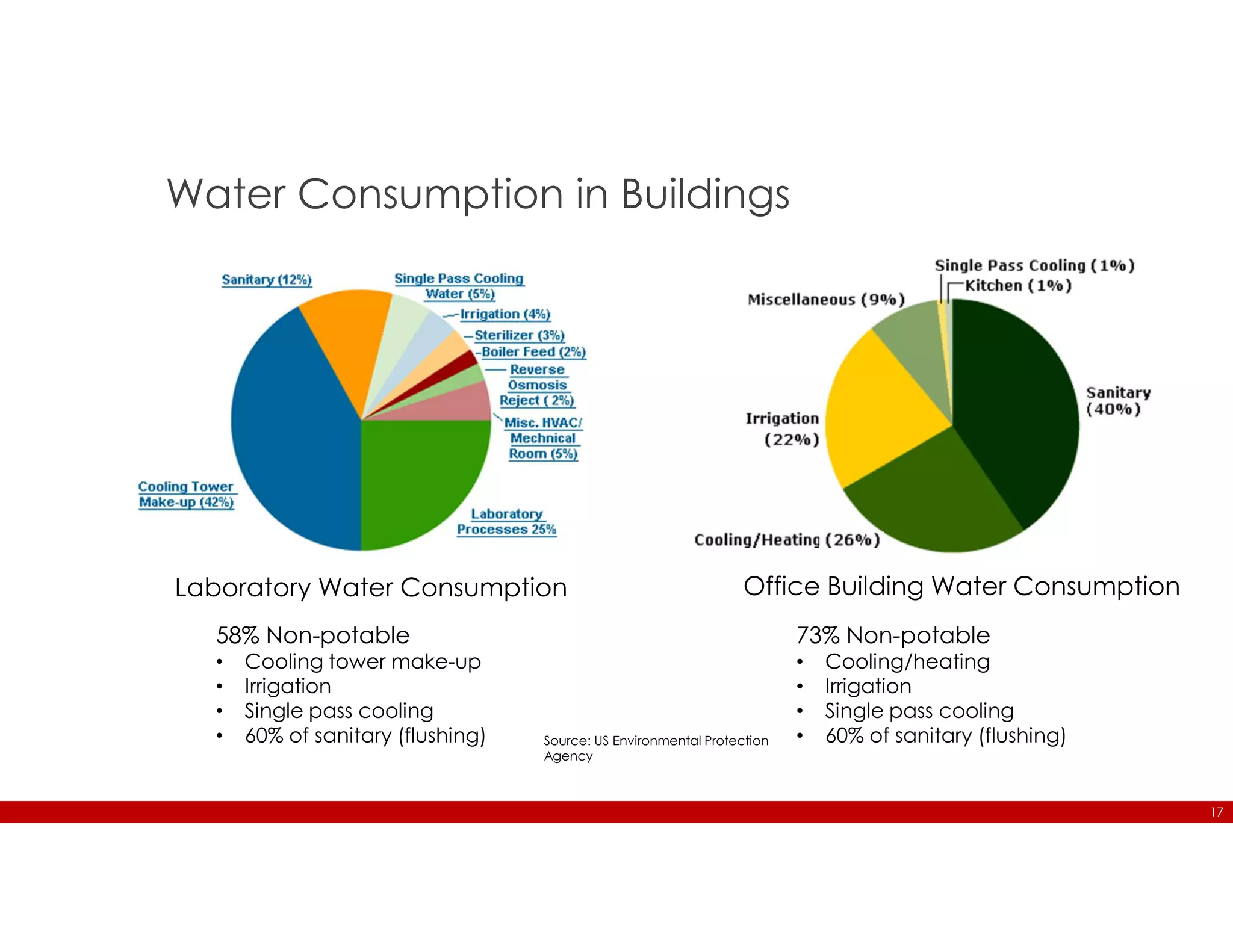 17
Water Consumption in Buildings
Source: US Environmental Protection
Agency
Laboratory Water Consumption Office Building Water Consumption
58% Non-potable
• Cooling tower make-up
• Irrigation
• Single pass cooling
• 60% of sanitary (flushing)
73% Non-potable
• Cooling/heating
• Irrigation
• Single pass cooling
• 60% of sanitary (flushing)
 