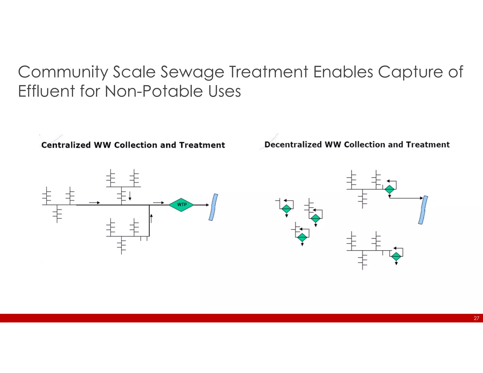 27
Community Scale Sewage Treatment Enables Capture of
Effluent for Non-Potable Uses
 