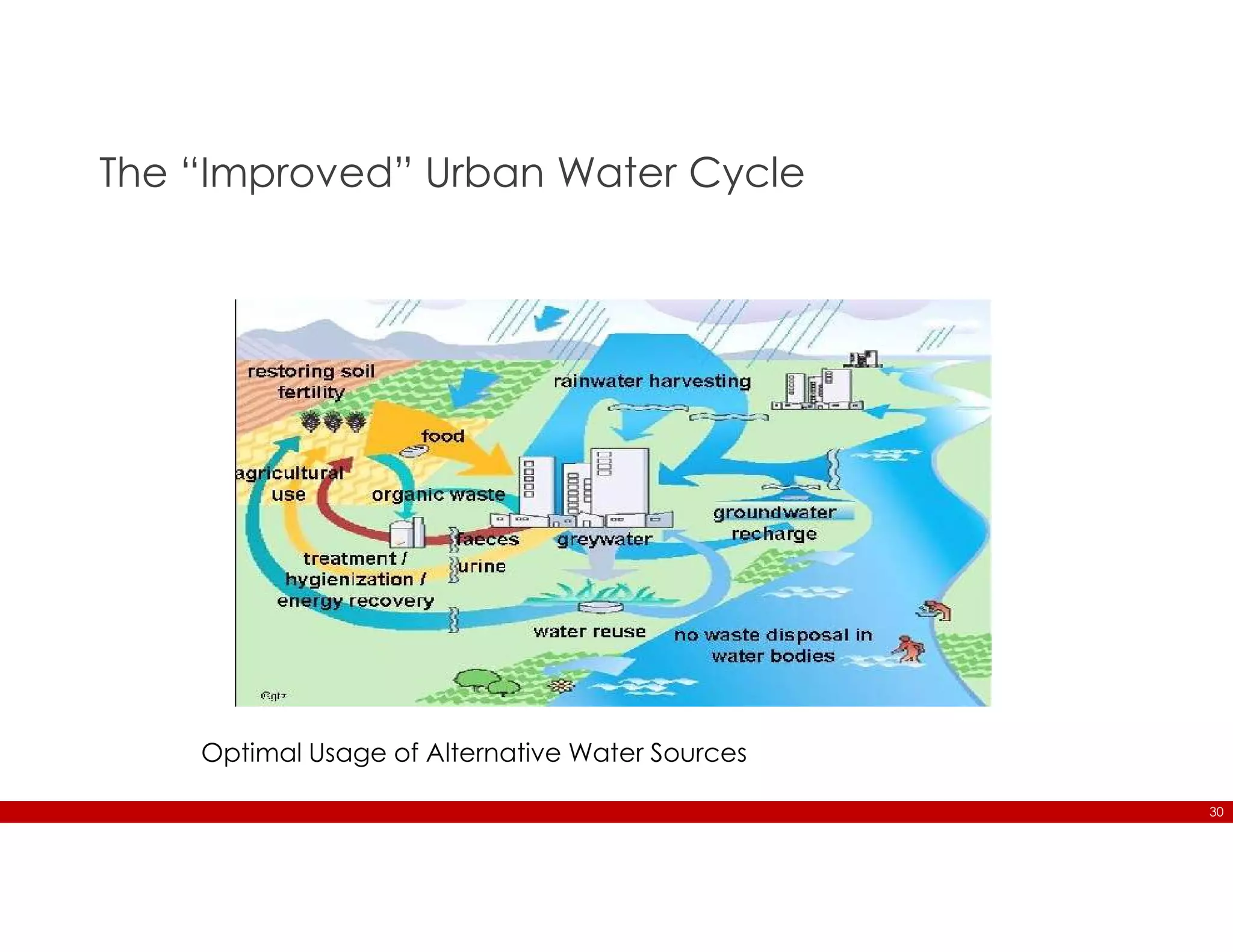 30
The “Improved” Urban Water Cycle
Optimal Usage of Alternative Water Sources
 