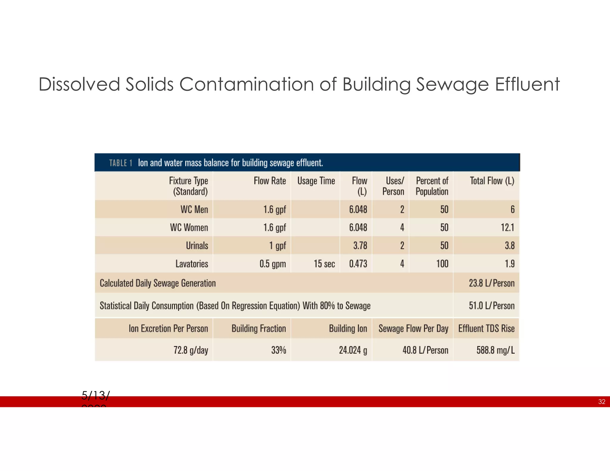 32
Dissolved Solids Contamination of Building Sewage Effluent
5/13/
2020
 