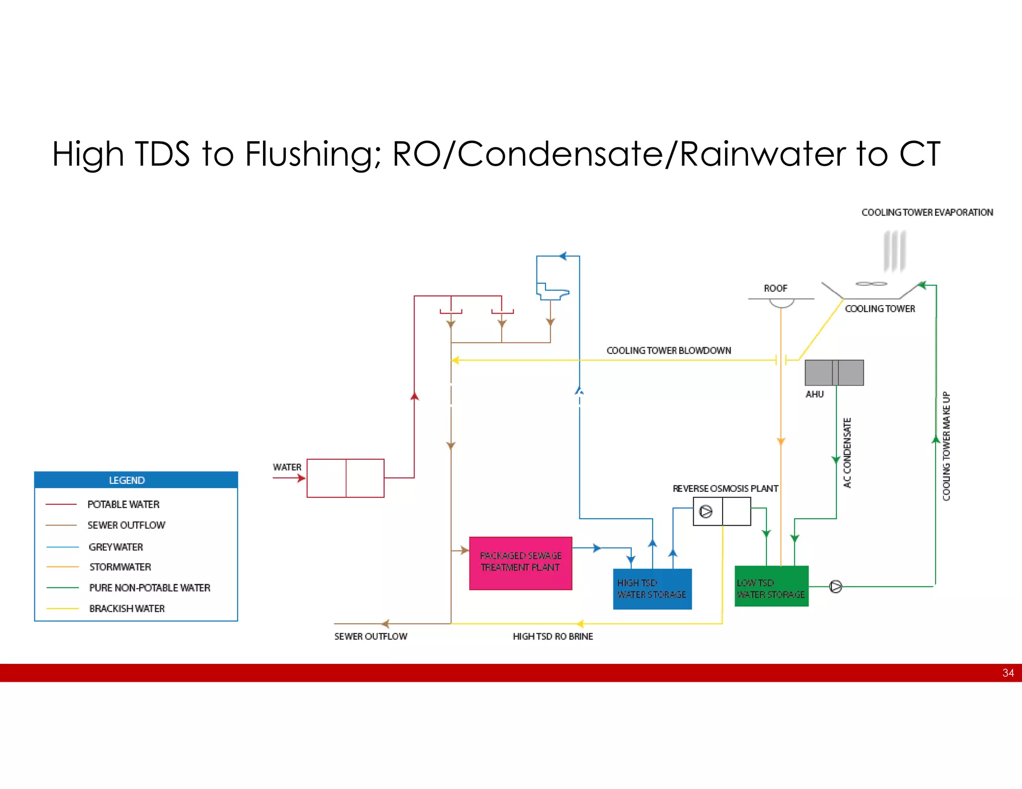 34
High TDS to Flushing;
High TDS to Flushing; RO/Condensate/Rainwater to CT
 