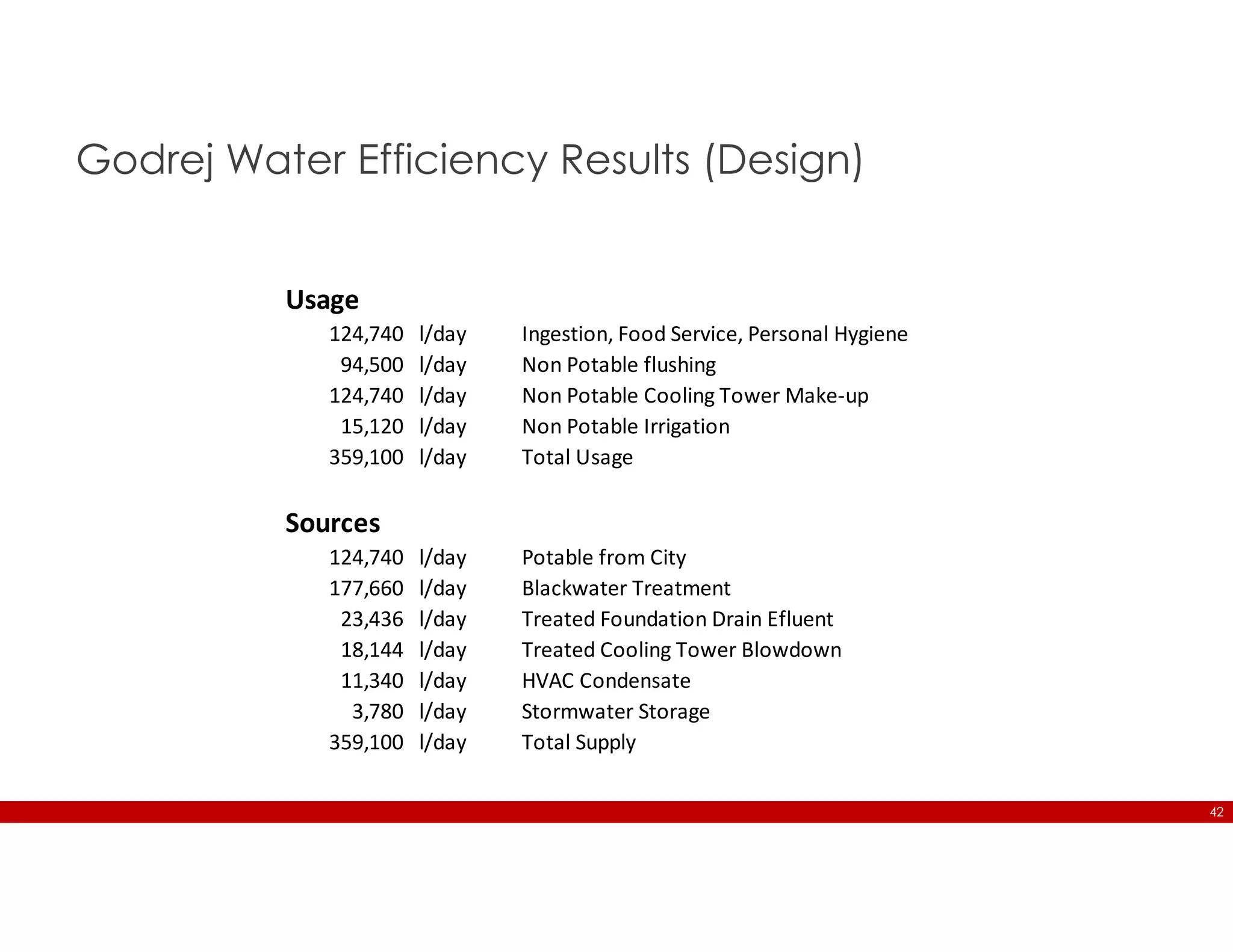 42
Godrej Water Efficiency Results (Design)
Usage
124,740 l/day Ingestion, Food Service, Personal Hygiene
94,500 l/day Non Potable flushing
124,740 l/day Non Potable Cooling Tower Make-up
15,120 l/day Non Potable Irrigation
359,100 l/day Total Usage
Sources
124,740 l/day Potable from City
177,660 l/day Blackwater Treatment
23,436 l/day Treated Foundation Drain Efluent
18,144 l/day Treated Cooling Tower Blowdown
11,340 l/day HVAC Condensate
3,780 l/day Stormwater Storage
359,100 l/day Total Supply
 