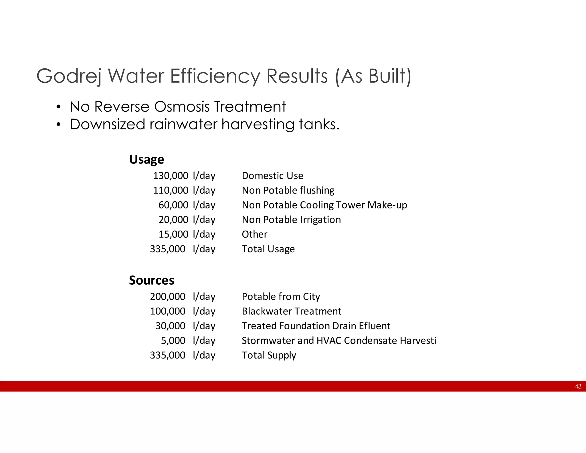 43
Godrej Water Efficiency Results (As Built)
Usage
130,000 l/day Domestic Use
110,000 l/day Non Potable flushing
60,000 l/day Non Potable Cooling Tower Make-up
20,000 l/day Non Potable Irrigation
15,000 l/day Other
335,000 l/day Total Usage
Sources
200,000 l/day Potable from City
100,000 l/day Blackwater Treatment
30,000 l/day Treated Foundation Drain Efluent
5,000 l/day Stormwater and HVAC Condensate Harvesting
335,000 l/day Total Supply
• No Reverse Osmosis Treatment
• Downsized rainwater harvesting tanks.
 