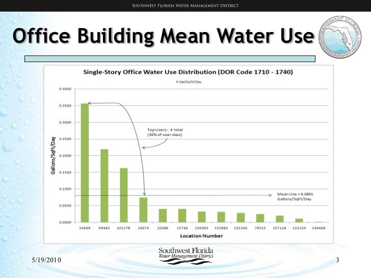Water conservation in professional office buildings