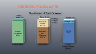 DISTRIBUTION OF GLOBALWATER
 