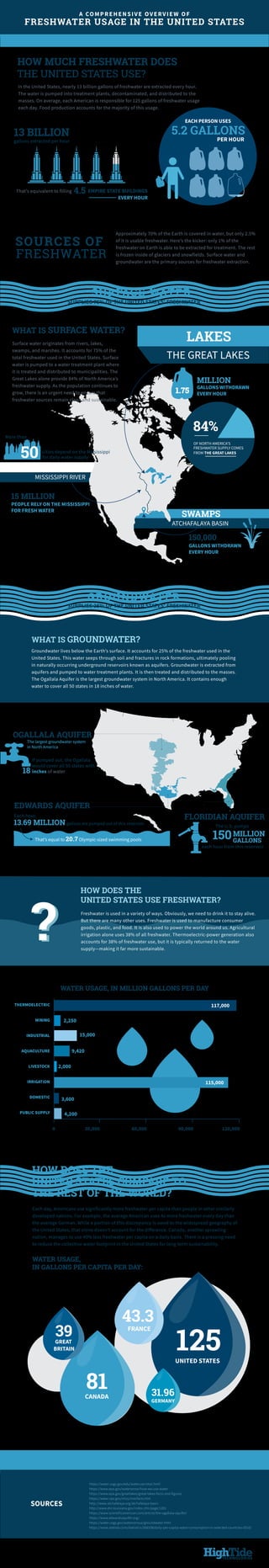 MILLION
HOW MUCH FRESHWATER DOES
THE UNITED STATES USE?
13 BILLION
gallons extracted per hour
That’s equivalent to filling EMPIRE STATE BUILDINGS4.5
EVERY HOUR
RIVERS
SWAMPS
MISSISSIPPI RIVER
ATCHAFALAYA BASIN
15 MILLION
PEOPLE RELY ON THE MISSISSIPPI
FOR FRESH WATER
More than
cities depend on the Mississippi
for daily water supply
84%
OF NORTH AMERICA’S
FRESHWATER SUPPLY COMES
FROM THE GREAT LAKES
GALLONS WITHDRAWN
EVERY HOUR
LAKES
THE GREAT LAKES
150,000
GALLONS WITHDRAWN
EVERY HOUR
SURFACE WATER
SUPPLIES 75% OF THE UNITED STATES’ FRESHWATER
GROUNDWATER
SUPPLIES 25% OF THE UNITED STATES’ FRESHWATER
OGALLALA AQUIFER
FLORIDIAN AQUIFER
EDWARDS AQUIFER
If pumped out, the Ogallala
would cover all 50 states with
inches of water18
The largest groundwater system
in North America
13.69 MILLION
Each hour,
gallons are pumped out of this reservoir
That’s equal to 20.7 Olympic-sized swimming pools
The U.S. pumps
150MILLION
GALLONS
each hour from this reservoir
HOW DOES THE
UNITED STATES COMPARE TO
THE REST OF THE WORLD?
50
In the United States, nearly 13 billion gallons of freshwater are extracted every hour.
The water is pumped into treatment plants, decontaminated, and distributed to the
masses. On average, each American is responsible for 125 gallons of freshwater usage
each day. Food production accounts for the majority of this usage.
SOURCES OF
FRESHWATER
Approximately 70% of the Earth is covered in water, but only 2.5%
of it is usable freshwater. Here’s the kicker: only 1% of the
freshwater on Earth is able to be extracted for treatment. The rest
is frozen inside of glaciers and snowfields. Surface water and
groundwater are the primary sources for freshwater extraction.
WHAT IS SURFACE WATER?
Surface water originates from rivers, lakes,
swamps, and marshes. It accounts for 75% of the
total freshwater used in the United States. Surface
water is pumped to a water treatment plant where
it is treated and distributed to municipalities. The
Great Lakes alone provide 84% of North America’s
freshwater supply. As the population continues to
grow, there is an urgent need to ensure that
freshwater sources remain clean and sustainable.
Groundwater lives below the Earth’s surface. It accounts for 25% of the freshwater used in the
United States. This water seeps through soil and fractures in rock formations, ultimately pooling
in naturally occurring underground reservoirs known as aquifers. Groundwater is extracted from
aquifers and pumped to water treatment plants. It is then treated and distributed to the masses.
The Ogallala Aquifer is the largest groundwater system in North America. It contains enough
water to cover all 50 states in 18 inches of water.
A COMPREHENSIVE OVERVIEW OF
FRESHWATER USAGE IN THE UNITED STATES
Each day, Americans use significantly more freshwater per capita than people in other similarly
developed nations. For example, the average American uses 4x more freshwater every day than
the average German. While a portion of this discrepancy is owed to the widespread geography of
the United States, that alone doesn’t account for the difference. Canada, another sprawling
nation, manages to use 40% less freshwater per capita on a daily basis. There is a pressing need
to reduce the collective water footprint in the United States for long-term sustainability.
WATER USAGE, IN MILLION GALLONS PER DAY
WATER USAGE,
IN GALLONS PER CAPITA PER DAY:
125UNITED STATES
81CANADA
43.3
FRANCE
39GREAT
BRITAIN
31.96
GERMANY
EACH PERSON USES
5.2 GALLONS
PER HOUR
WHAT IS GROUNDWATER?
THERMOELECTRIC
MINING
INDUSTRIAL
AQUACULTURE
LIVESTOCK
IRRIGATION
DOMESTIC
PUBLIC SUPPLY
117,000
0 30,000 60,000 90,000 120,000
2,250
15,000
9,420
2,000
115,000
3,600
4,200
HOW DOES THE
UNITED STATES USE FRESHWATER?
??
https://water.usgs.gov/edu/wateruse-total.html
https://www.epa.gov/watersense/how-we-use-water
https://www.epa.gov/greatlakes/great-lakes-facts-and-figures
https://www.nps.gov/miss/riverfacts.htm
http://www.atchafalaya.org/atchafalaya-basin
http://www.dnr.louisiana.gov/index.cfm/page/1281
https://www.scientificamerican.com/article/the-ogallala-aquifer/
https://www.edwardsaquifer.org/
https://water.usgs.gov/watercensus/groundwater.html
https://www.statista.com/statistics/268338/daily-per-capita-water-consumption-in-selected-countries-2010/
SOURCES
Freshwater is used in a variety of ways. Obviously, we need to drink it to stay alive.
But there are many other uses. Freshwater is used to manufacture consumer
goods, plastic, and food. It is also used to power the world around us. Agricultural
irrigation alone uses 38% of all freshwater. Thermoelectric-power generation also
accounts for 38% of freshwater use, but it is typically returned to the water
supply—making it far more sustainable.
1.75
 
