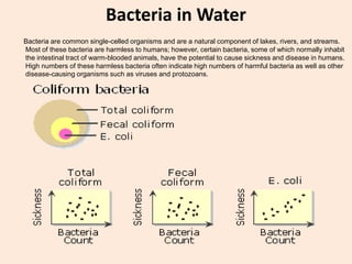     PesticidesWater QualityWater quality is a term used to describe the chemical, physical, and biological characteristics of water, usually in respect to its suitability for a particular purpose the diagram below shows, assessment of the occurrence of chemicals that can harm water quality, such as nutrients and pesticides in water resources, requires recognition of complicated interconnections among surface water and ground water, atmospheric contributions, natural landscape features, human activities, and aquatic health. The vulnerability of surface water and ground water to degradation depends on a combination of natural landscape features, such as geology, topography, and soils; climate and atmospheric contributions; and human activities related to different land uses and land-management practices.