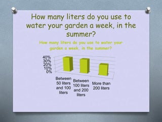How many liters do you use to
water your garden a week, in the
summer?
0%
10%
20%
30%
40%
Between
50 liters
and 100
liters...