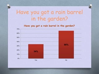 Have you got a rain barrel
in the garden?
34%
66%
0%
10%
20%
30%
40%
50%
60%
70%
Yes No
Have you got a rain barrel in the ...