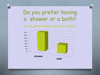 Do you prefer having
a shower or a bath?
0%
10%
20%
30%
40%
50%
60%
70%
shower
bath
Do you prefer having a shower or a bat...