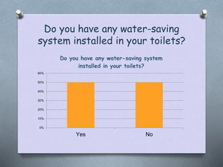 Do you have any water-saving
system installed in your toilets?
0%
10%
20%
30%
40%
50%
60%
Yes No
Do you have any water-sav...