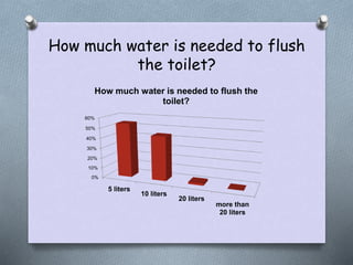How much water is needed to flush
the toilet?
0%
10%
20%
30%
40%
50%
60%
5 liters
10 liters
20 liters
more than
20 liters
...
