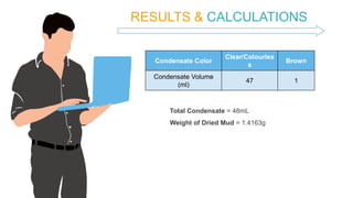 RESULTS & CALCULATIONS
Brown
Clear/Colourles
s
Condensate Color
1
47
Condensate Volume
(ml)
Total Condensate = 48mL
Weight of Dried Mud = 1.4163g
 