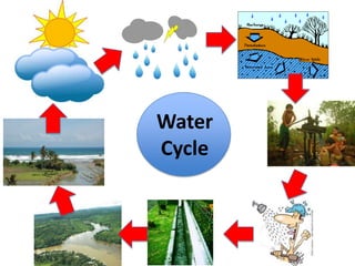 Water
Cycle
 
