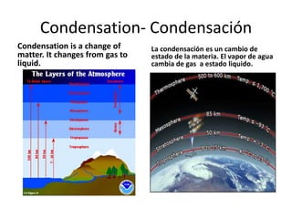 Condensation- Condensación
Condensation is a change of      La condensación es un cambio de
matter. It changes from gas to   estado de la materia. El vapor de agua
liquid.                          cambia de gas a estado liquido.
 