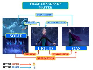 SOLID
LIQUID GAS
GETTING HOTTER
GETTING COLDER
PHASE CHANGES OF
MATTER
MELTING EVAPORATION
FREEZIN
G
CONDENSATION
SUBLIMATION
DEPOSITION
 