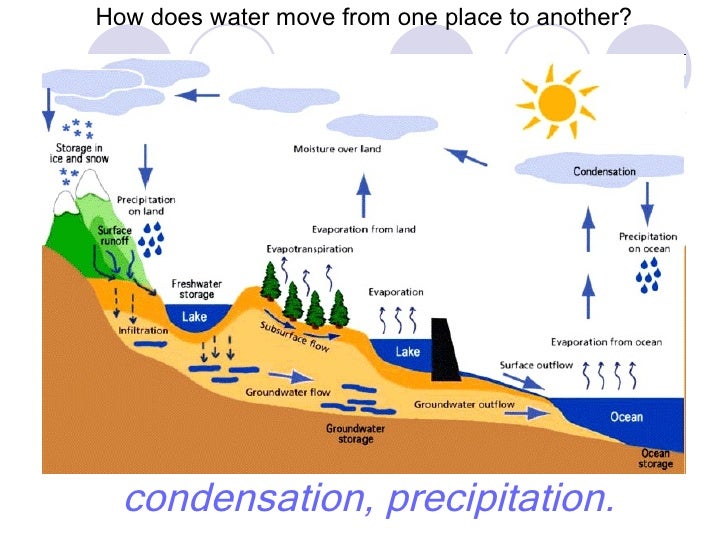Water cycle 2012 climate and pressure