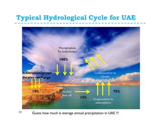 Typical Hydrological Cycle for UAE
29
100%
75%
15%
Infiltration/groun
dwater recharge
10%
Guess how much is average annual precipitation in UAE ??
 