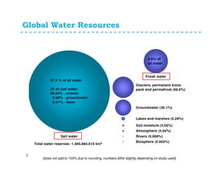 Global Water Resources
3
[does not add to 100% due to rounding, numbers differ slightly depending on study used]
 