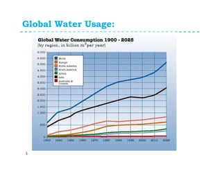 Global Water Usage:
5
 