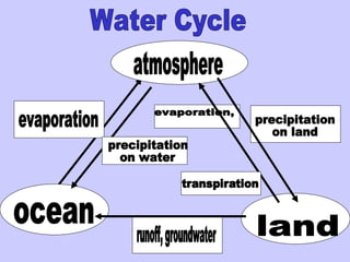 Water Cycle runoff, groundwater atmosphere ocean land evaporation, evaporation precipitation on land precipitation on water 
