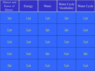 Matter and
                              Water Cycle
States of    Energy   Water                 Water Cycle
                              Vocabulary
 Matter

   1pt        1 pt    1 pt        1pt          1 pt


   2 pt       2 pt     2pt        2pt          2 pt


   3 pt       3 pt    3 pt       3 pt          3 pt


   4 pt       4 pt     4pt       4 pt           4pt


   5pt        5 pt    5 pt       5 pt          5 pt
 